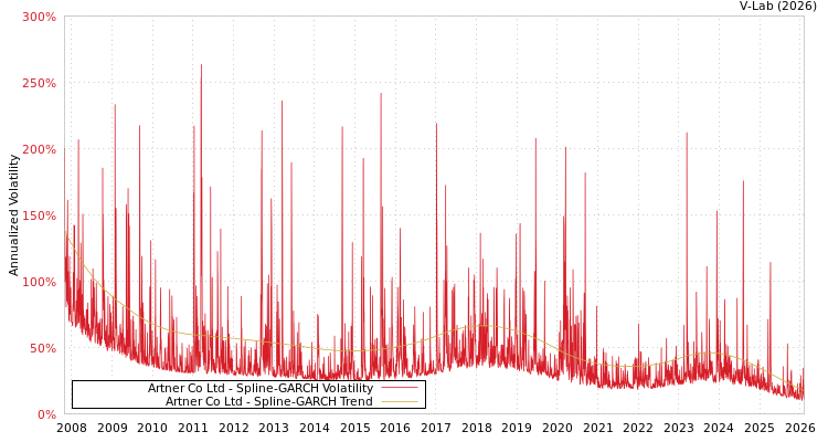 graph of Artner Co Ltd SGARCH