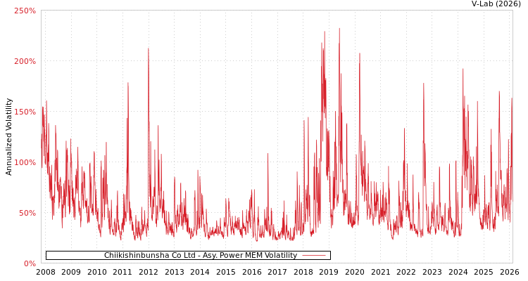 graph of Chiikishinbunsha Co Ltd APMEM