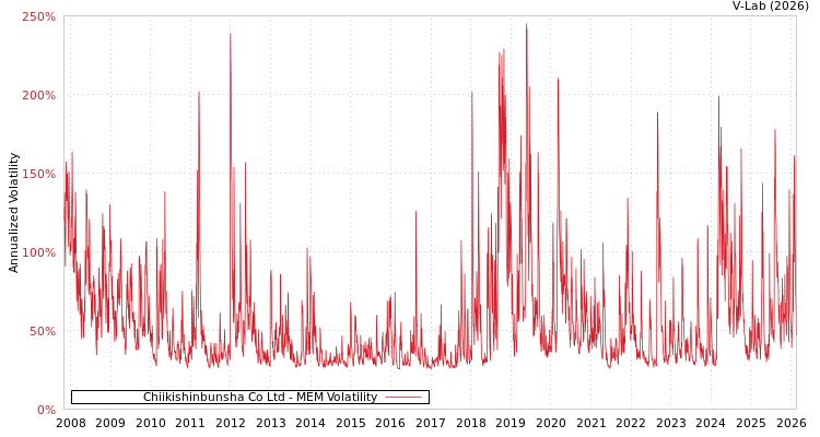 graph of Chiikishinbunsha Co Ltd MEM
