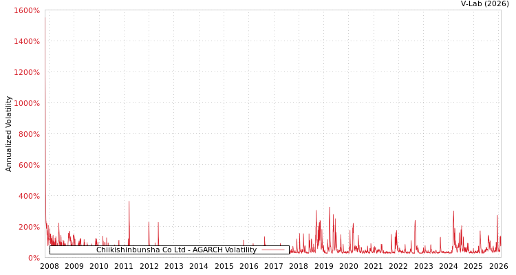 graph of Chiikishinbunsha Co Ltd AGARCH