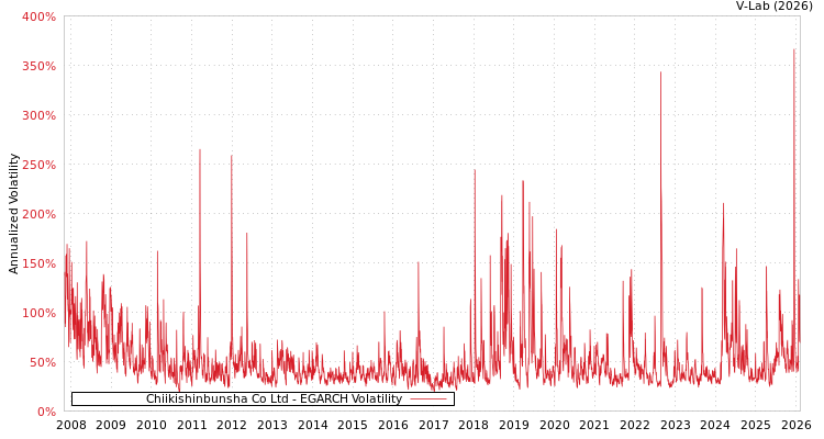 graph of Chiikishinbunsha Co Ltd EGARCH