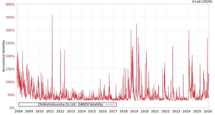 graph of Chiikishinbunsha Co Ltd GARCH