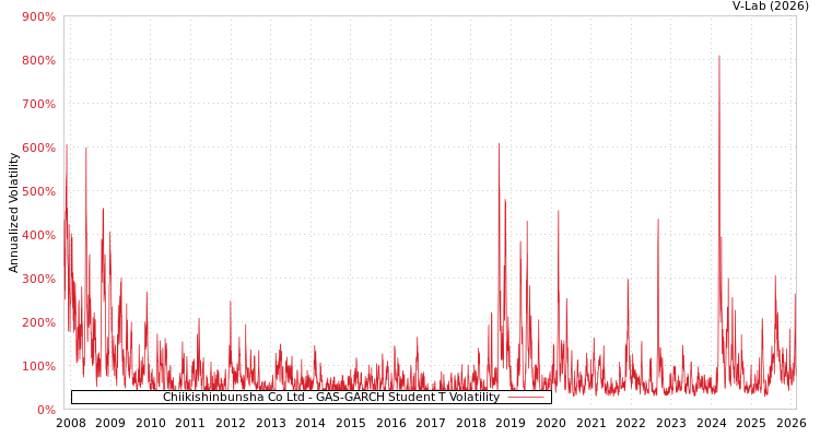 graph of Chiikishinbunsha Co Ltd GAS-GARCH-T