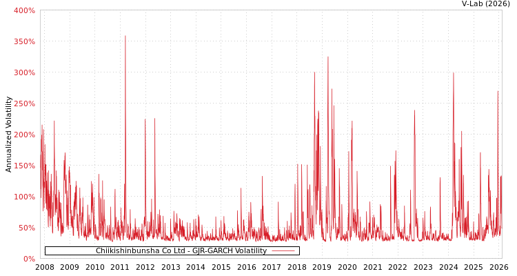 graph of Chiikishinbunsha Co Ltd GJR-GARCH