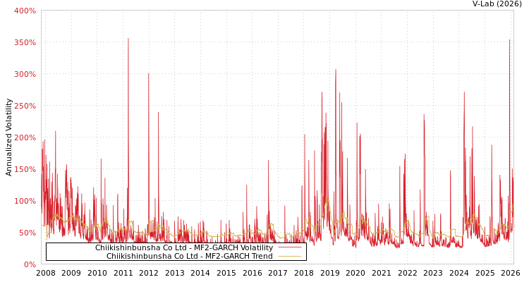 graph of Chiikishinbunsha Co Ltd MF2-GARCH
