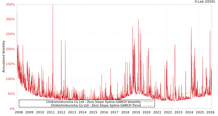 graph of Chiikishinbunsha Co Ltd S0GARCH