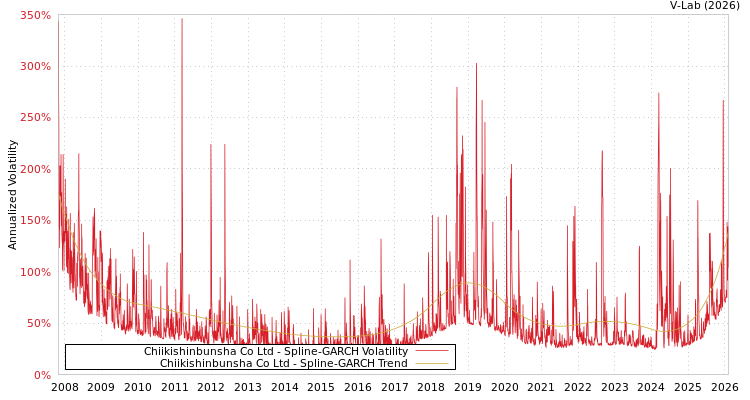 graph of Chiikishinbunsha Co Ltd SGARCH