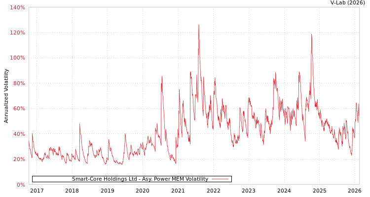 graph of Smart-Core Holdings Ltd APMEM