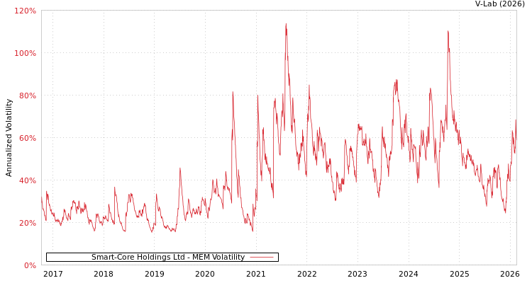 graph of Smart-Core Holdings Ltd MEM