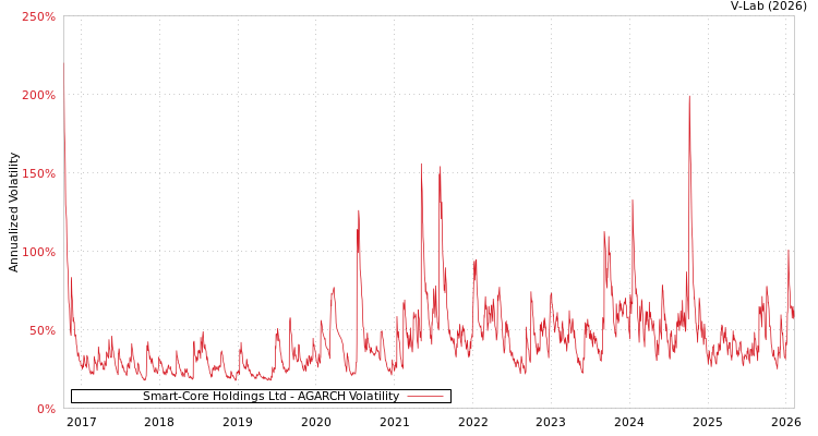 graph of Smart-Core Holdings Ltd AGARCH