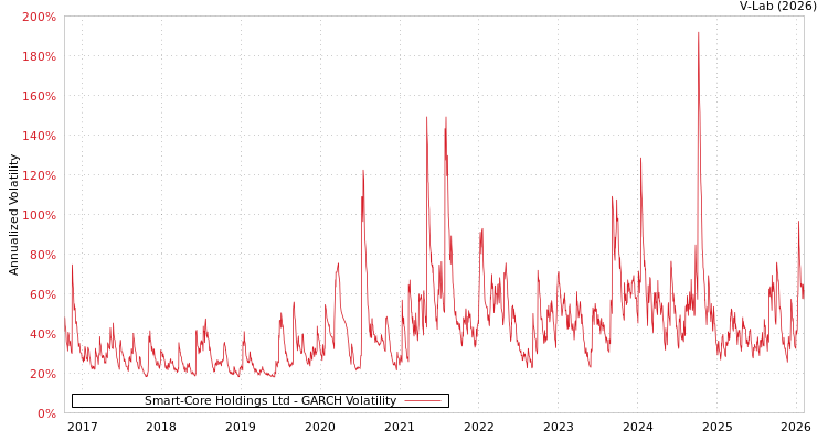 graph of Smart-Core Holdings Ltd GARCH