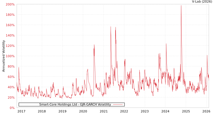 graph of Smart-Core Holdings Ltd GJR-GARCH