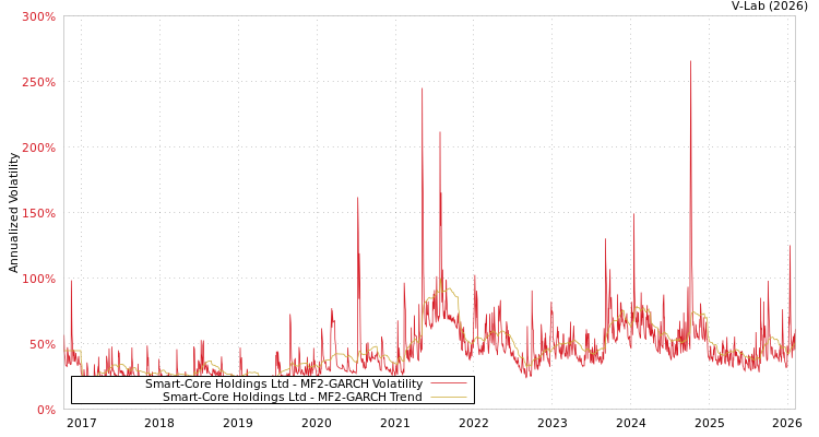 graph of Smart-Core Holdings Ltd MF2-GARCH