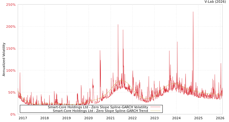 graph of Smart-Core Holdings Ltd S0GARCH