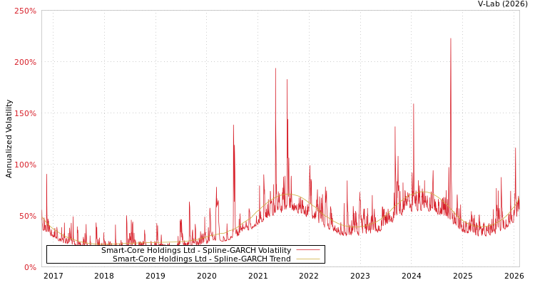 graph of Smart-Core Holdings Ltd SGARCH