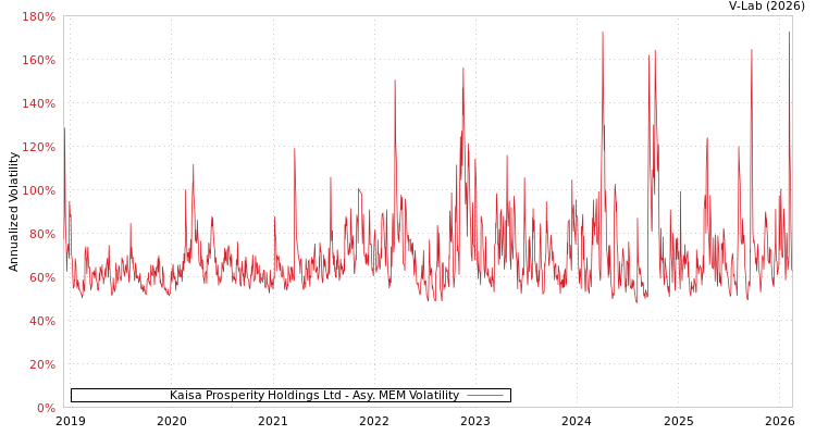 graph of Kaisa Prosperity Holdings Ltd AMEM