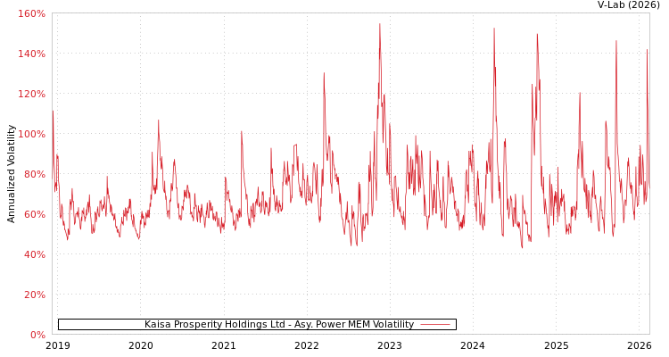 graph of Kaisa Prosperity Holdings Ltd APMEM