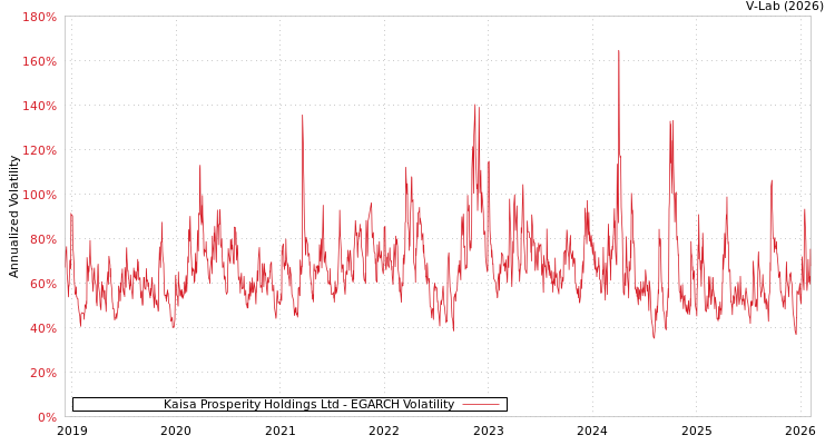 graph of Kaisa Prosperity Holdings Ltd EGARCH