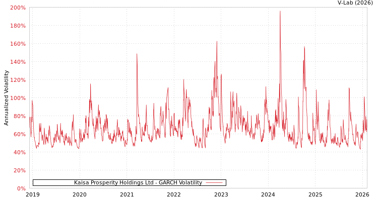 graph of Kaisa Prosperity Holdings Ltd GARCH