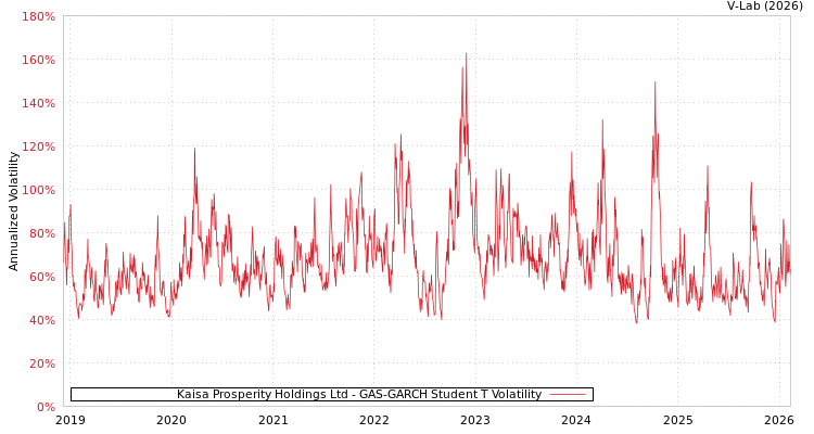 graph of Kaisa Prosperity Holdings Ltd GAS-GARCH-T