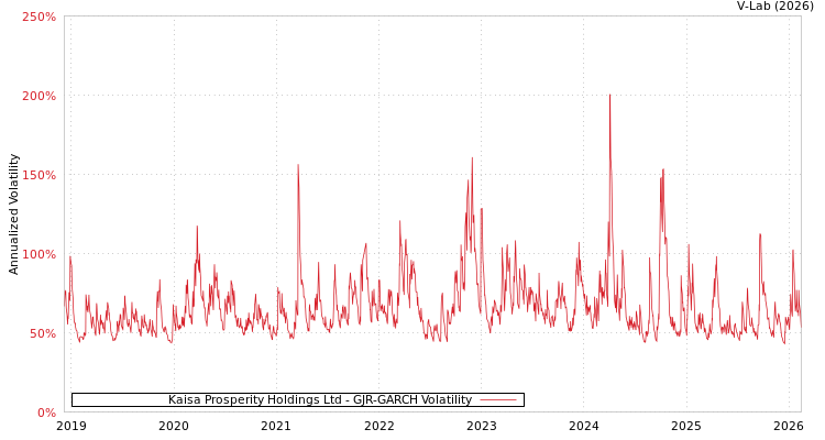 graph of Kaisa Prosperity Holdings Ltd GJR-GARCH