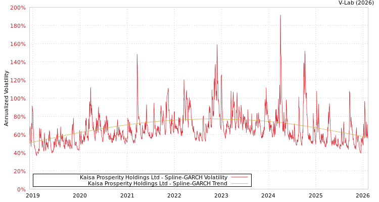 graph of Kaisa Prosperity Holdings Ltd SGARCH