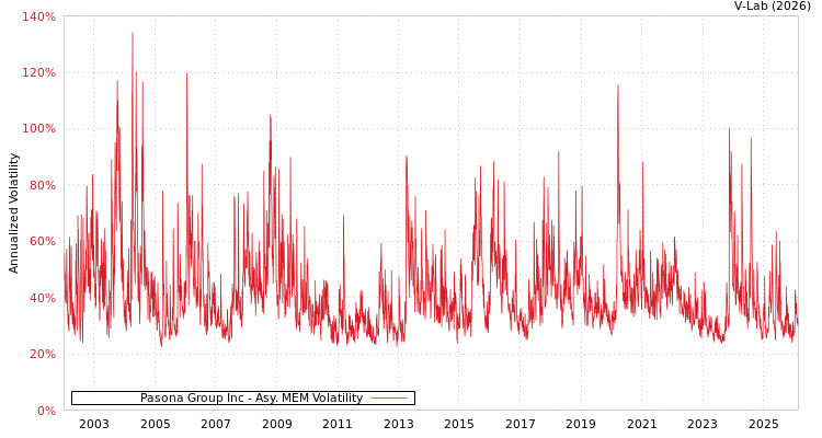 graph of Pasona Group Inc AMEM