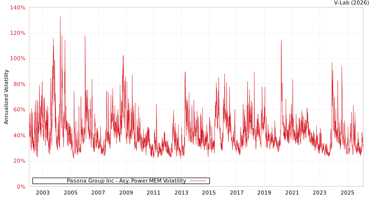 graph of Pasona Group Inc APMEM