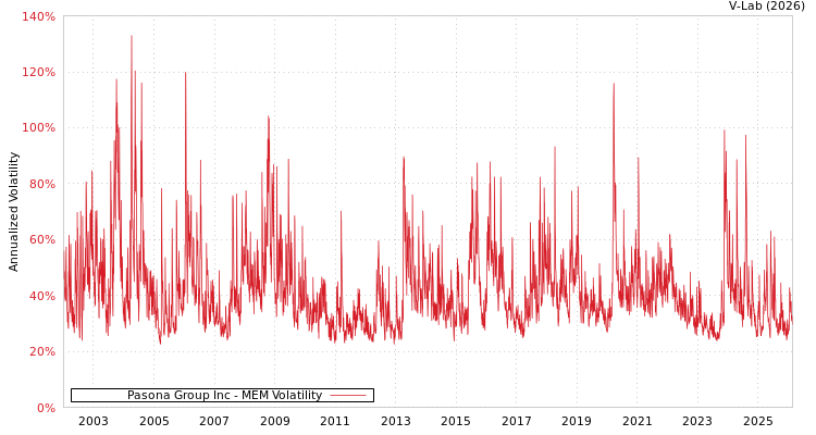 graph of Pasona Group Inc MEM