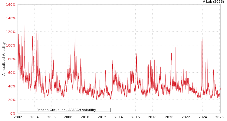graph of Pasona Group Inc APARCH
