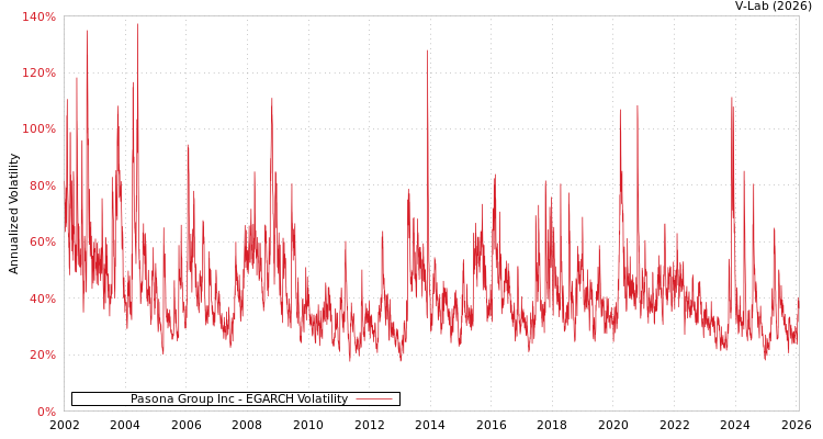 graph of Pasona Group Inc EGARCH