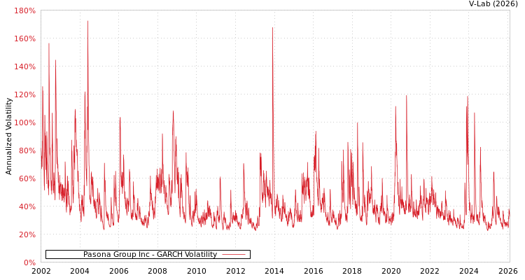 graph of Pasona Group Inc GARCH