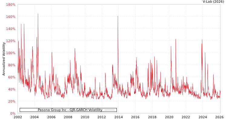 graph of Pasona Group Inc GJR-GARCH
