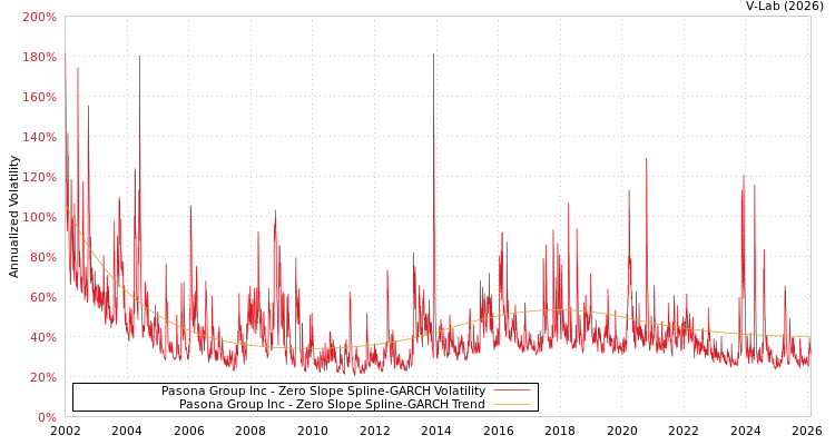 graph of Pasona Group Inc S0GARCH