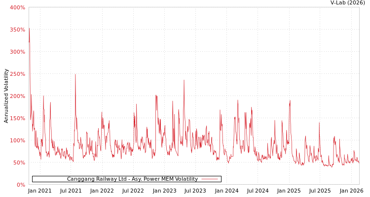 graph of Canggang Railway Ltd APMEM
