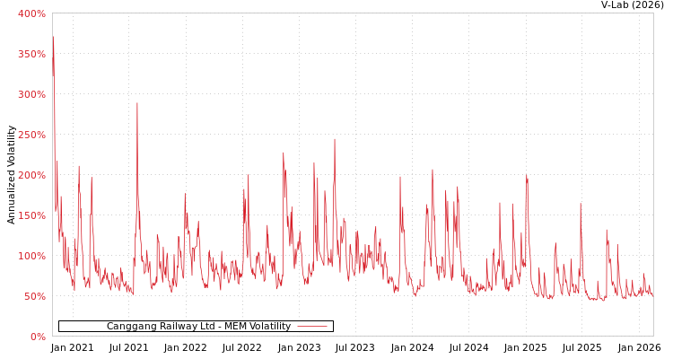graph of Canggang Railway Ltd MEM