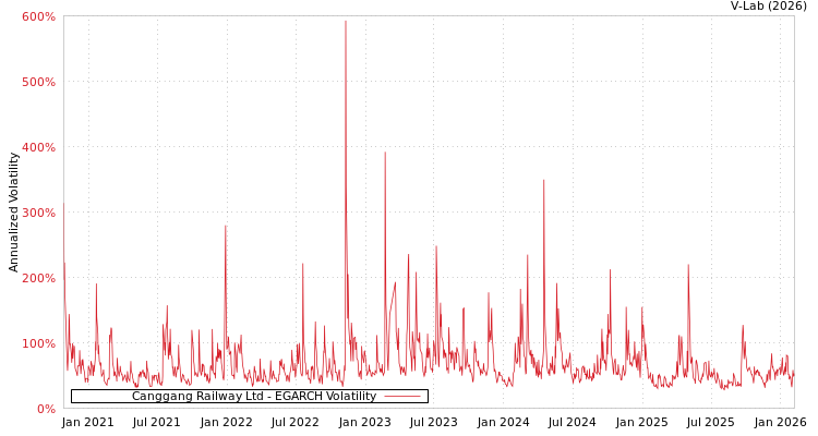 graph of Canggang Railway Ltd EGARCH