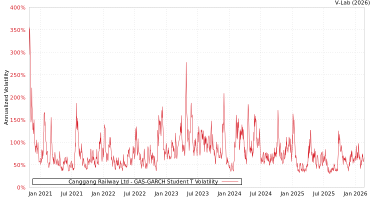 graph of Canggang Railway Ltd GAS-GARCH-T