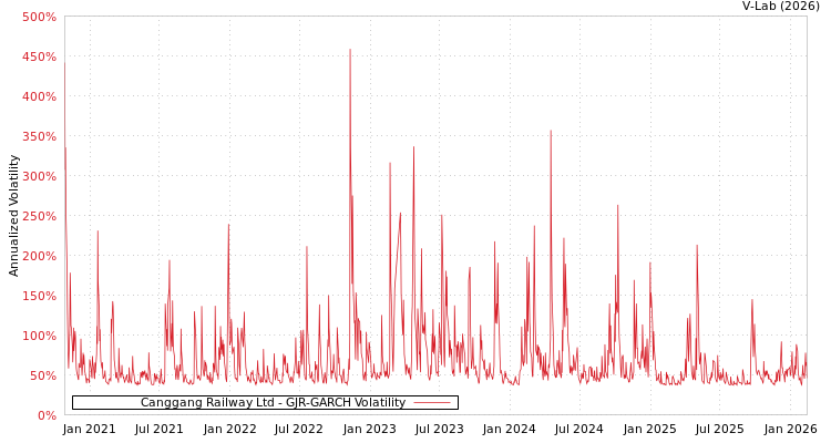graph of Canggang Railway Ltd GJR-GARCH