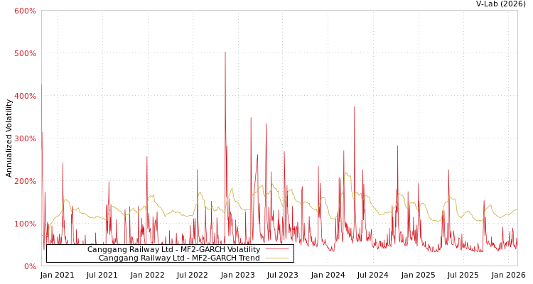 graph of Canggang Railway Ltd MF2-GARCH