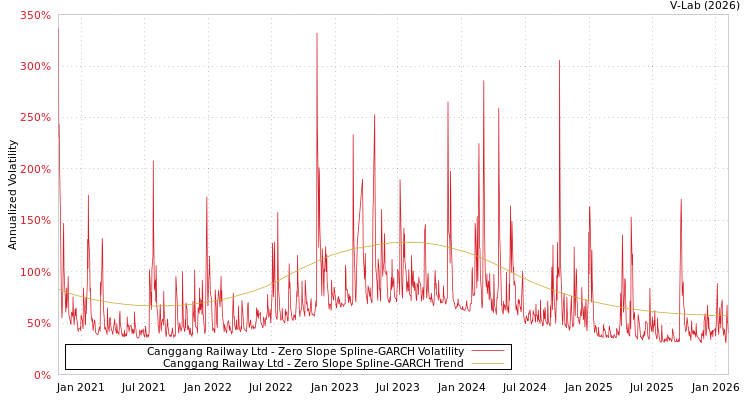graph of Canggang Railway Ltd S0GARCH