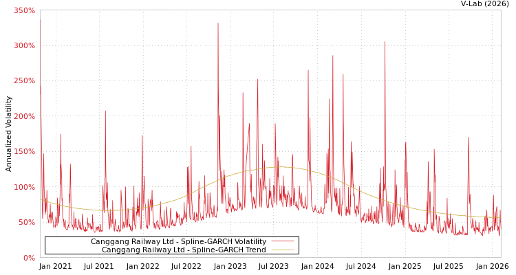 graph of Canggang Railway Ltd SGARCH