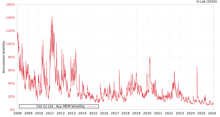 graph of Cds Co Ltd AMEM