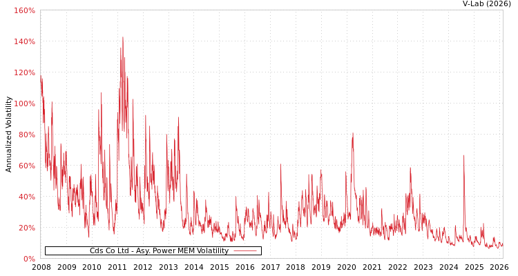 graph of Cds Co Ltd APMEM
