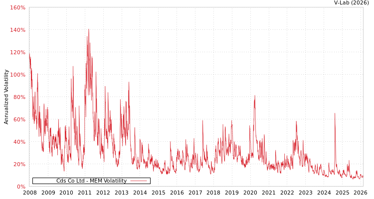 graph of Cds Co Ltd MEM