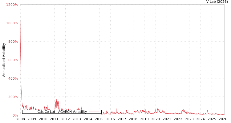 graph of Cds Co Ltd AGARCH
