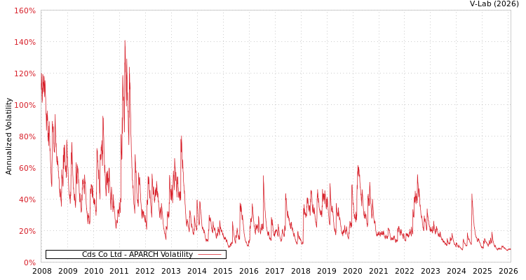 graph of Cds Co Ltd APARCH