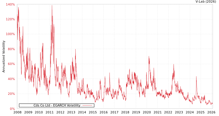 graph of Cds Co Ltd EGARCH