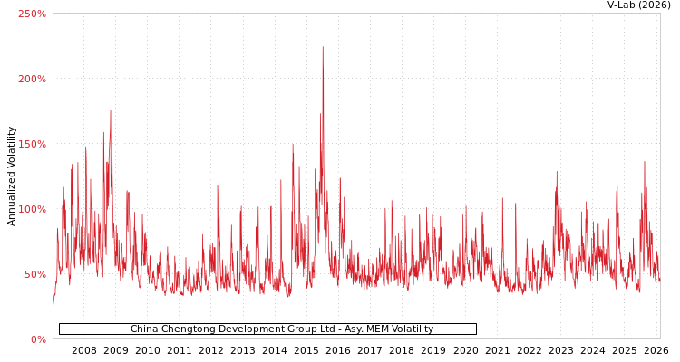 graph of China Chengtong Development Group Ltd AMEM
