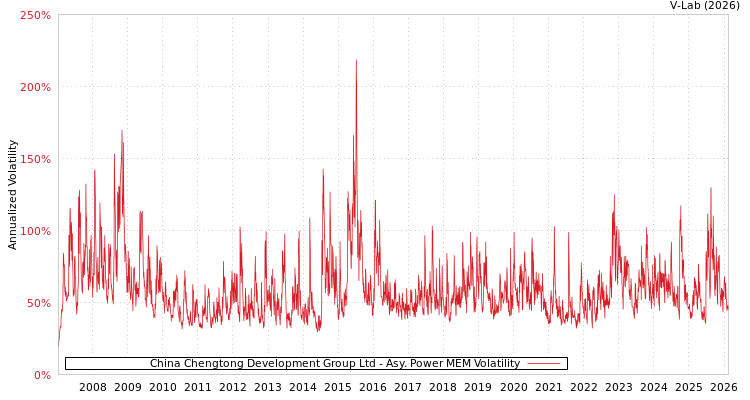 graph of China Chengtong Development Group Ltd APMEM
